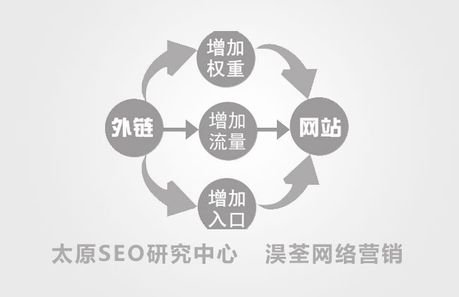 链接锚文本优化