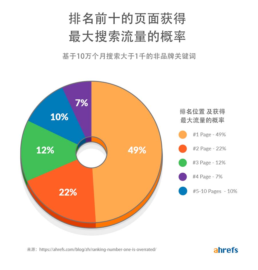 how-often-does-the-top-ranking-page-get-the-most-total-search-traffic.jpg