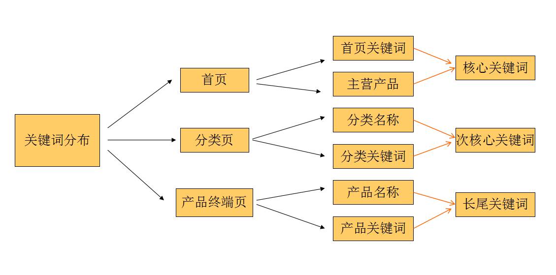 seo关键词优化经验技巧_seo关键词怎么优化_关键词优化是怎样收费的