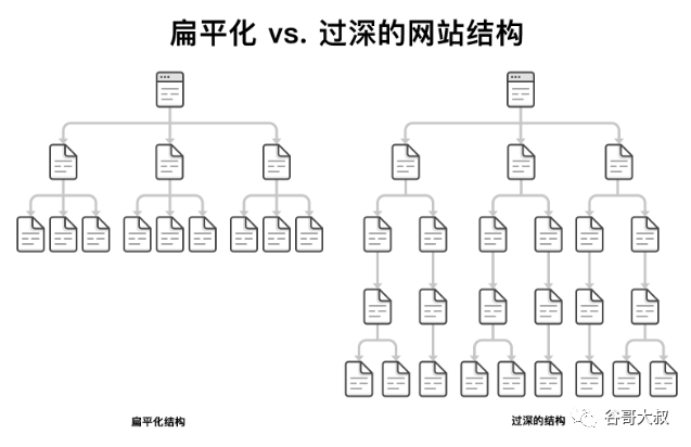 seo网站结构如何优化_seo网站结构优化_网站结构优化的优化包括
