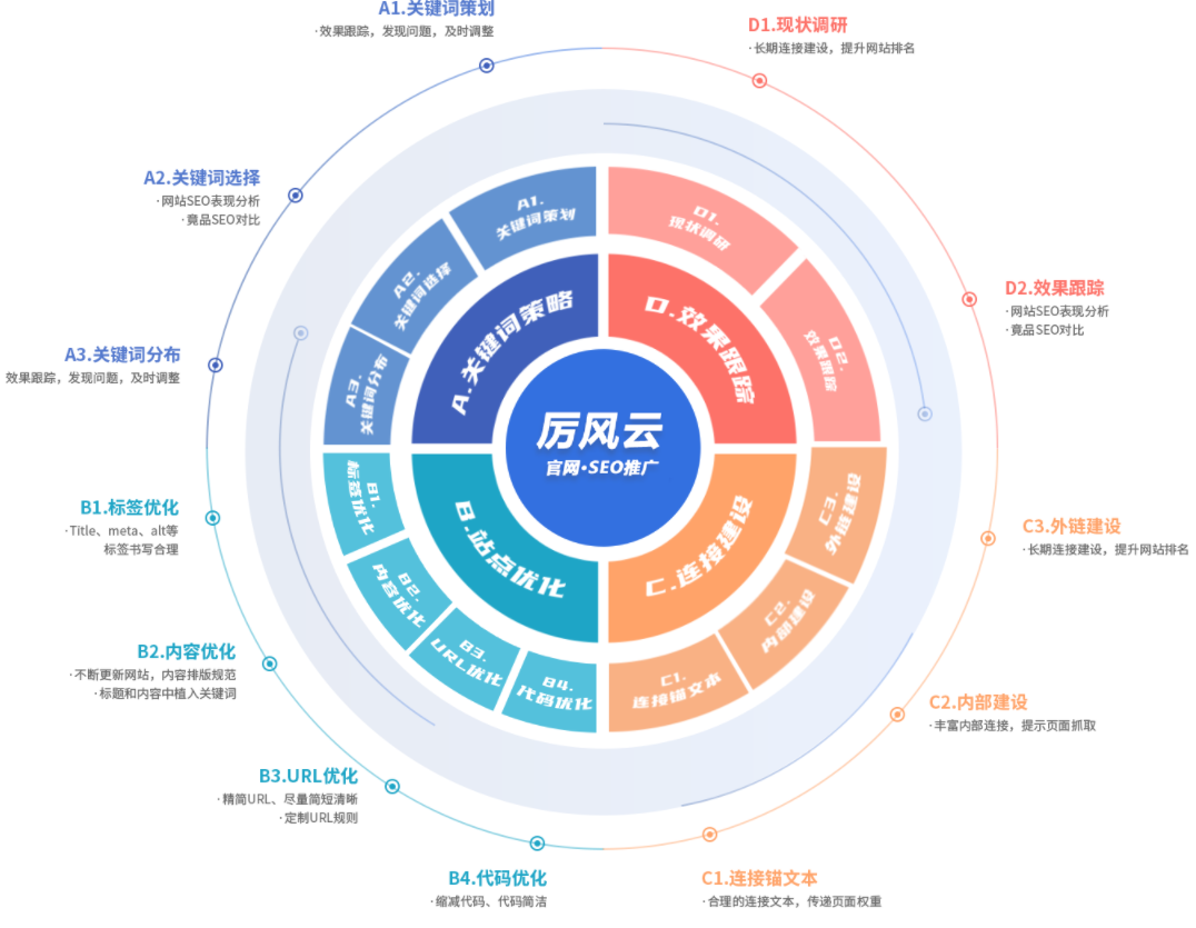 优化行业结构_seo优化行业_优化行业标准体系结构是什么