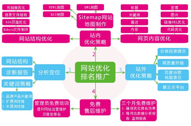 seo优化诊断书什么分类 seo诊断方案