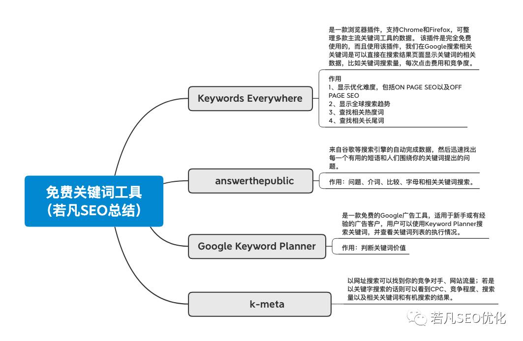2021年4款最好用的免费关键词工具