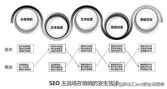 seo是网站搜索引擎上的优化_搜索引擎优化seo_搜索引擎优化意思
