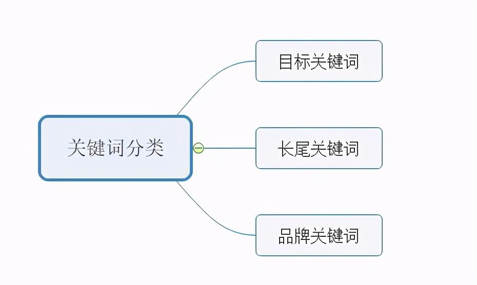 关键词词库分析思路_关键词词库建设_seo 关键词词库建立和维护