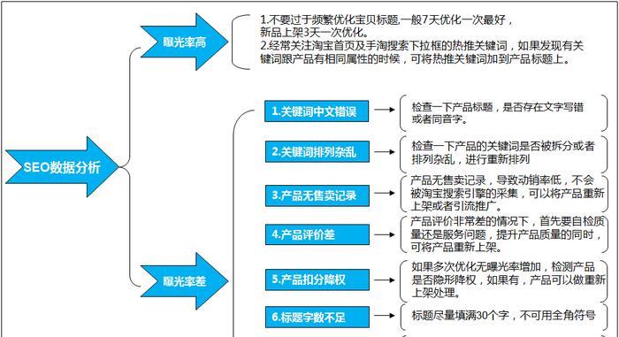 淘宝SEO技术（掌握SEO技巧，让店铺成为爆款）