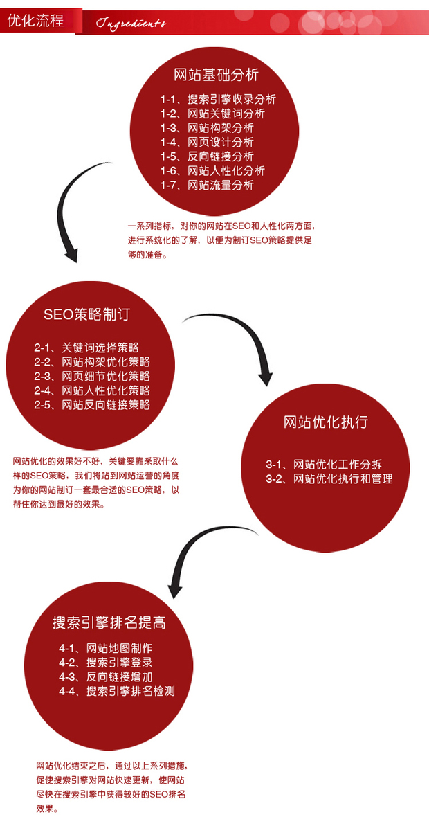 SEO 优化指南：关键词分析、网站架构、目录页面与内容发布