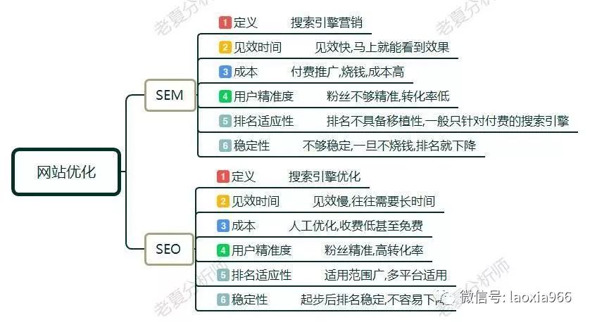 SEO和SEM有什么区别？做网站优化如何选择？哪个更重要？