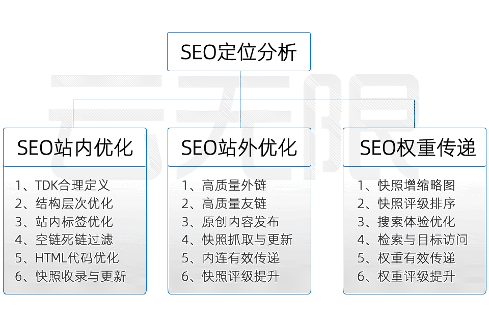 网站优化SEO策略